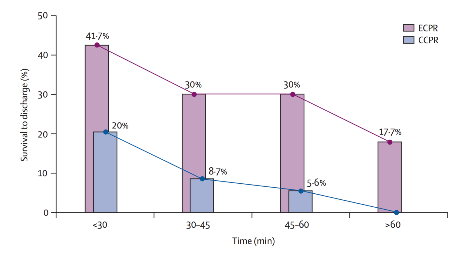 Staying Alive: Timing and Indications for ECPR - INTENSIVE