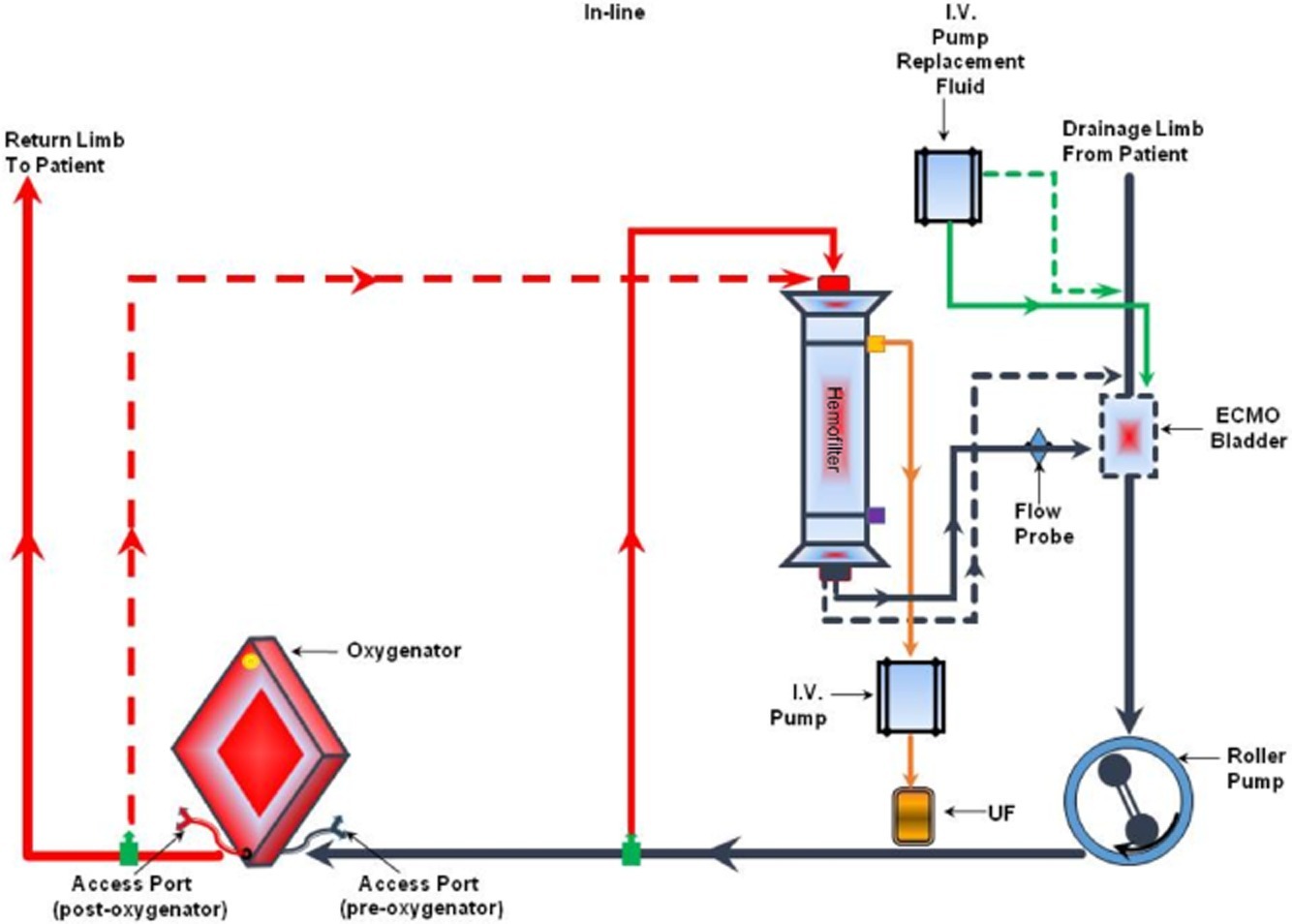 ECMO RRT